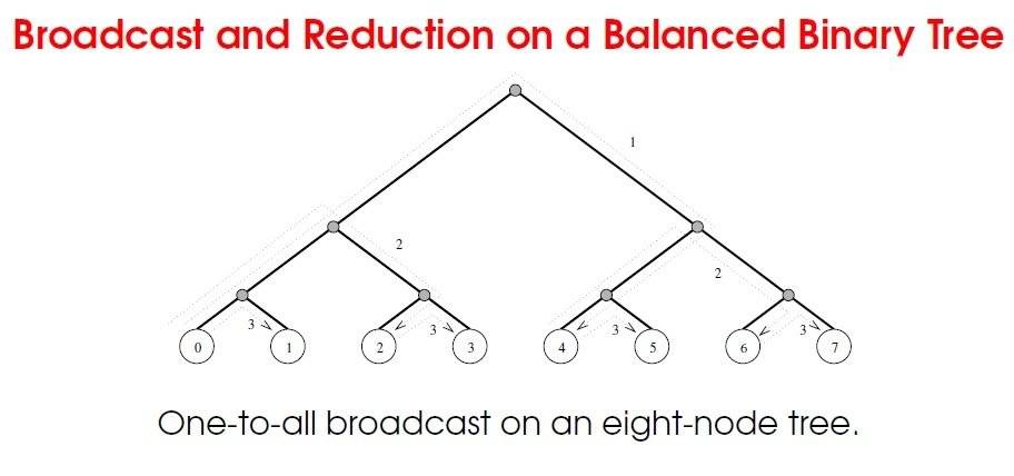 Balanced Binary tree for All-to_All BroadCast.jpg
