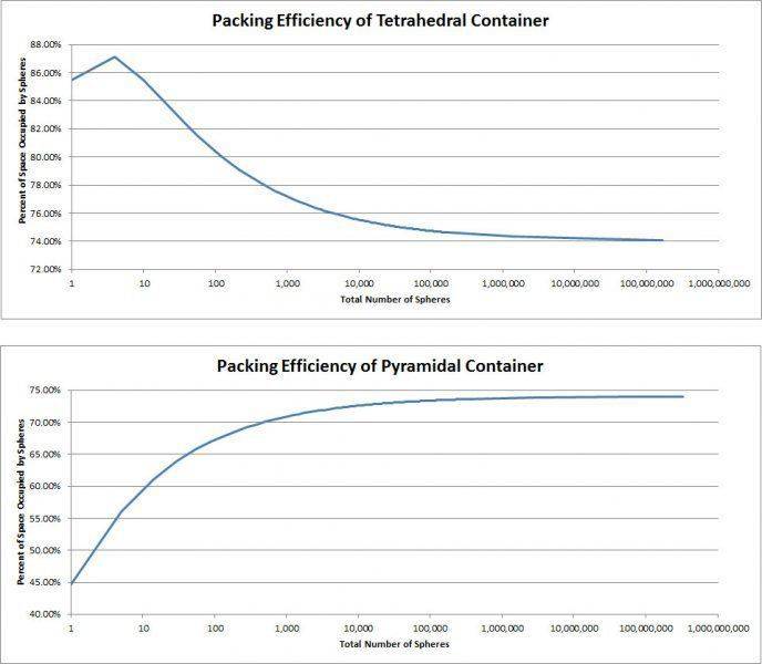 Ball stacking efficiency tetrahedral vs. pyramidal container_02.jpg