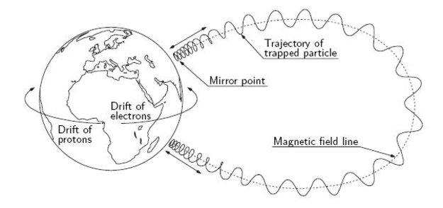 Basic_motion_of_trapped_particles_in_the_earth_magnetic_field_large.jpg