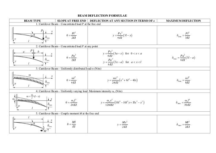 beam-deflection-formulae-1-728.jpg
