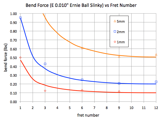 bend force vs fret for different displacements.png