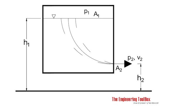 bernoulli_equation_flow_tank_example.webp