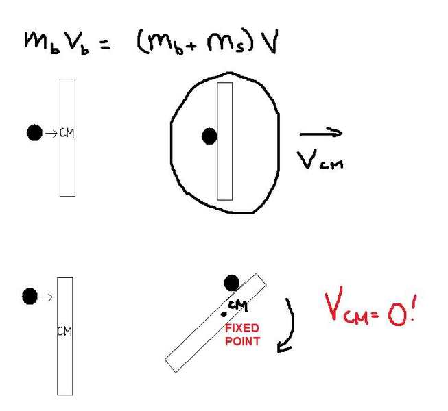 Conservation of linear momentum applied to rotating systems? (with picture)
