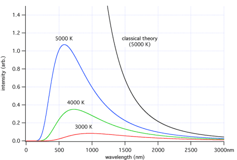 The Stefan boltzmann law