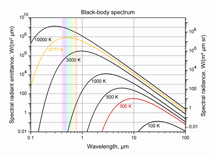BlackbodySpectrum_loglog_150dpi_en.png