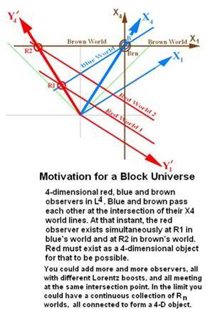 BlockUniverse_2Observer_Sketch2.jpg