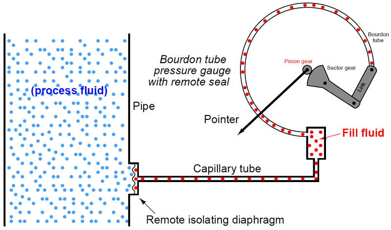Bourdon-tube-pressure-gauge-with-remote-seal.png