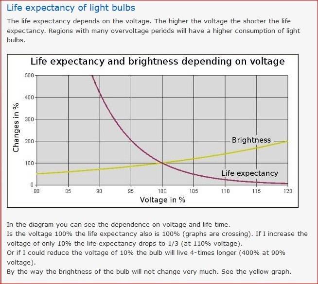 bulblifevsVolts.jpg