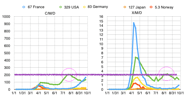 cases.vs.death.per.day.per.millin.2020-09-25 at 3.58.22 PM.png