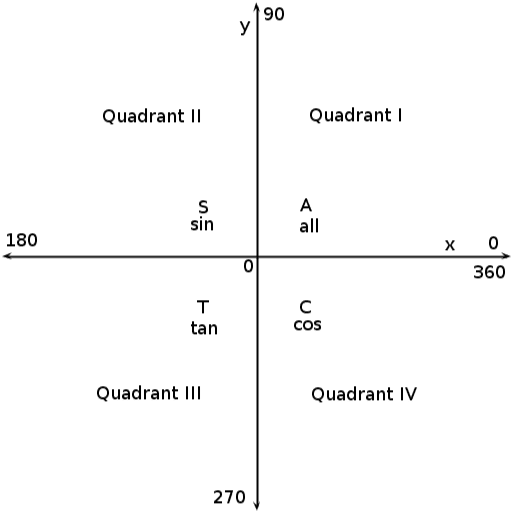 Trigonometry Associated Acute Angles