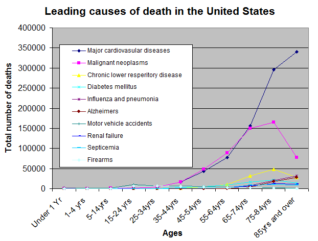 Causes_of_death_by_age_group.png