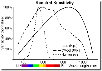 ccd sensitivity.gif