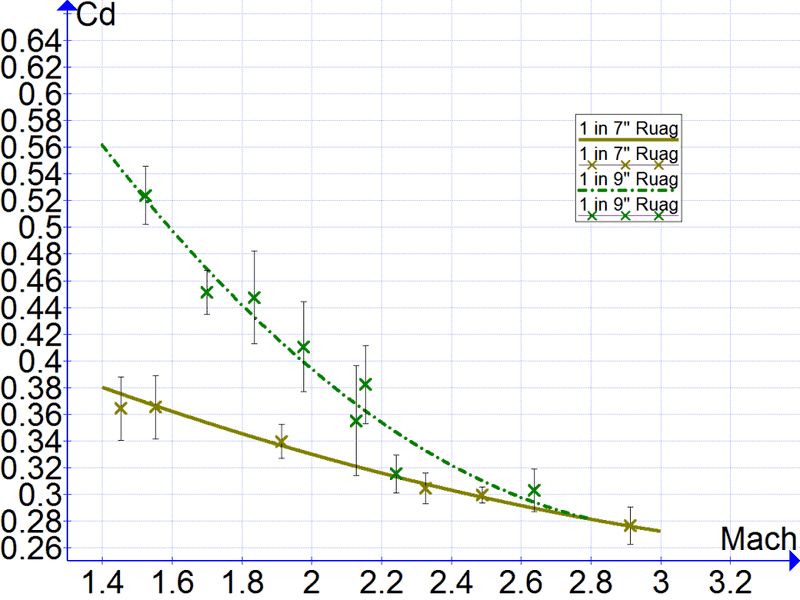 Cd vs Mach Ruag.png