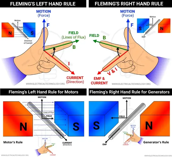 Fleming's Left Hand Rule and Fleming's Right Hand Rule