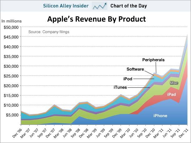 chart-of-the-day-apple-the-iphone-company.jpg