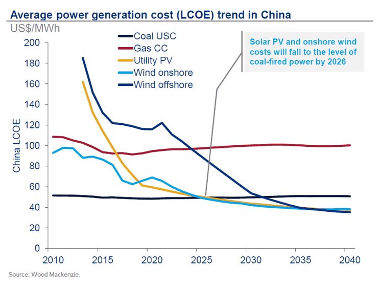 china-renewables-lcoe-2019.png