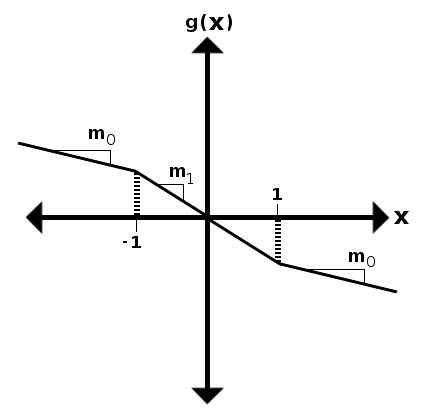 chuas_diode_nonlinear_resistor_graph_nondimensional.jpg