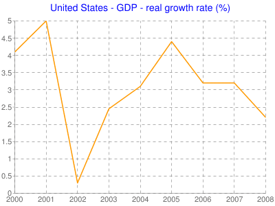 chxl=0:|2000|2001|2002|2003|2004|2005|2006|2007|2008|1:&chxp=&chxr=1,0.00,5.00&chxs=&chg=12.5,10.png