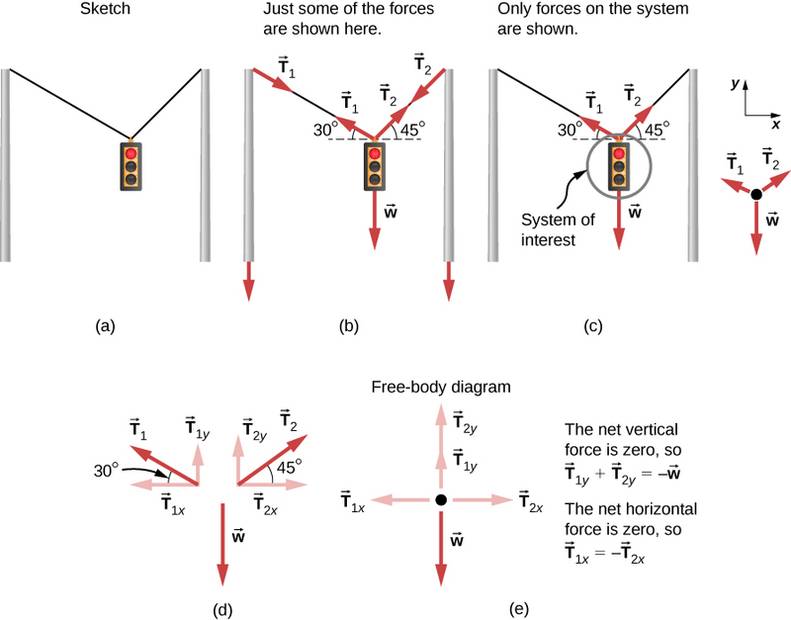 CNX_UPhysics_06_01_StopLight.jpg