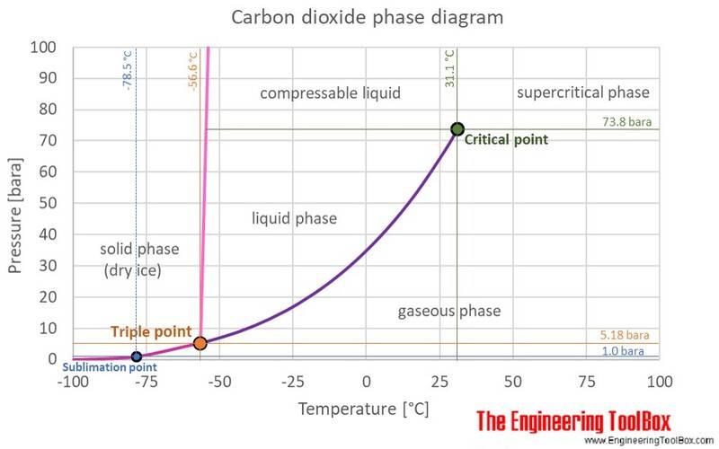 CO2%20phase%20diagram.jpg