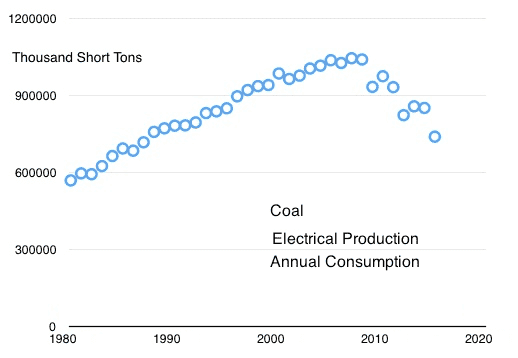 Coal.used.to.make.electricity.png