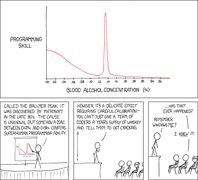 Computer programming and Blood Alcohol Concentration.png