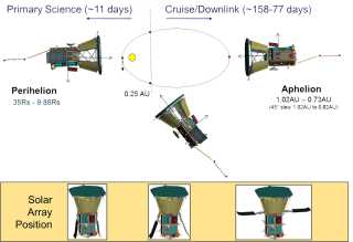 Parker Solar Probe: Concet of Operations