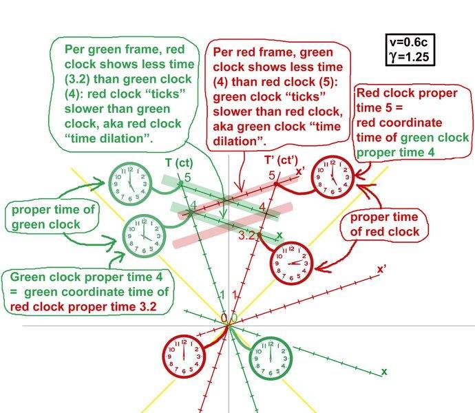 coordiate time - proper time.jpg