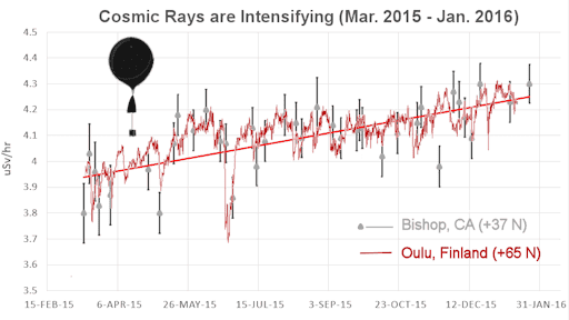 cosmicrays_mar15_jan16_strip.png