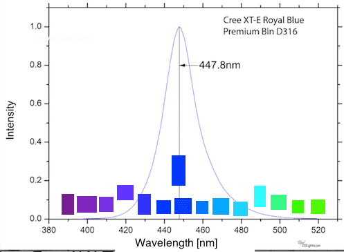Cree.Royal.Blue.led.spectrum.png
