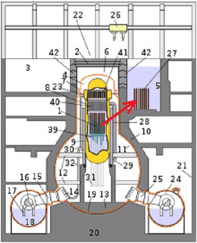 Cross_sectionWithArrow_220px-Reaktor.png