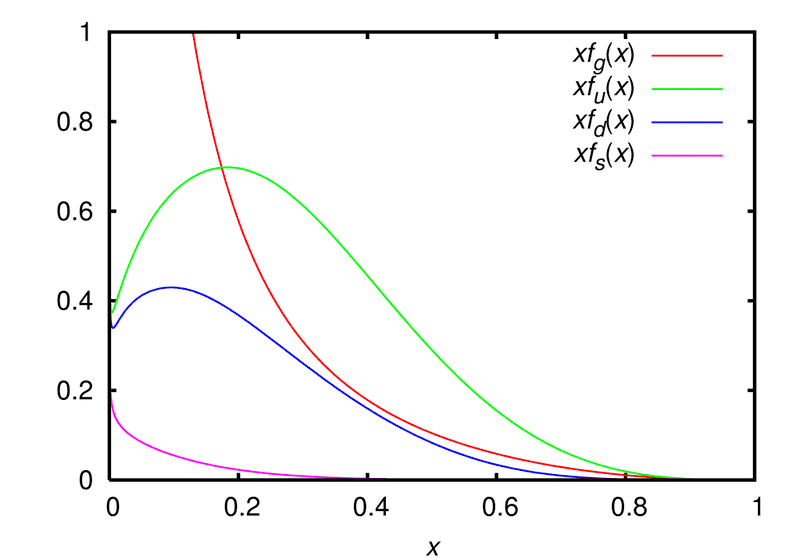 CTEQ6_parton_distribution_functions.png