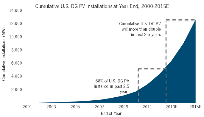 Cumulative_US_DG_PV_to_1H_2013.png