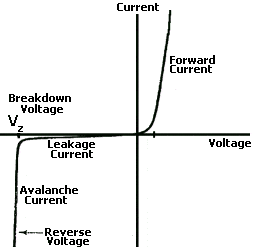 current-voltage-graph-zener-diode.gif