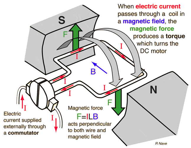 Role of Armature Current in DC Motors