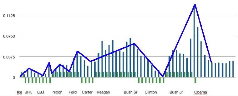 deficit_spending_by_party_president_slope_lines.jpg