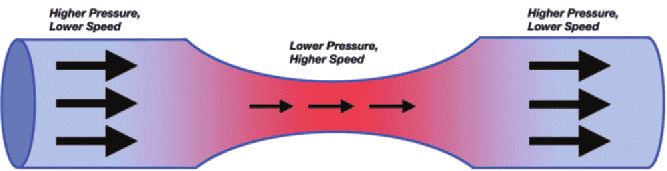 Diagram-of-the-Bernoulli-principle-shows-that-as-fluid-flows-from-a-conduit-or-vessel-of.ppm.png