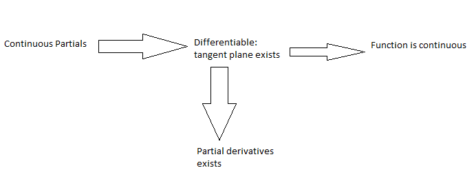 differentiability flow chart.png