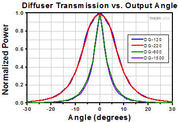 DiffuserAngularTransmission2_BK7_350.gif