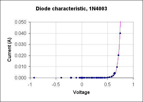 Diode-i-v_1N4003_50mA-pm1V.gif