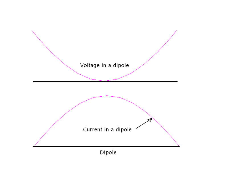 dipole voltage and current.PNG