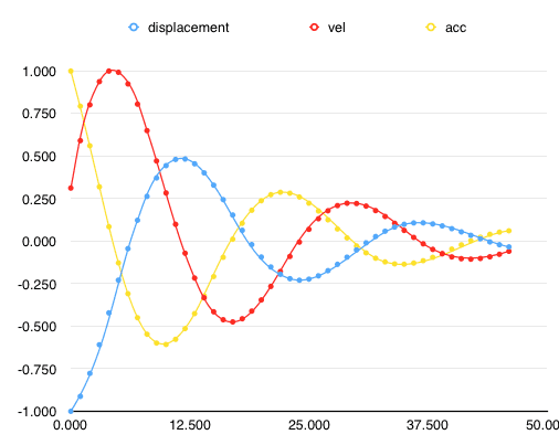 displacement.vel.acc.from.curve.fit.of.displacement.png