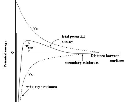 DLVO-theory-example-Changing-the-electrical-charge-on-surface-changes-separation.png