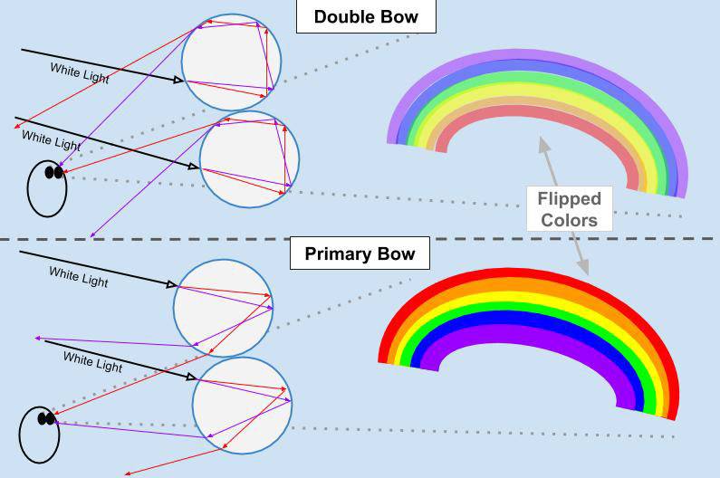 The science behind color patterns in a double rainbow