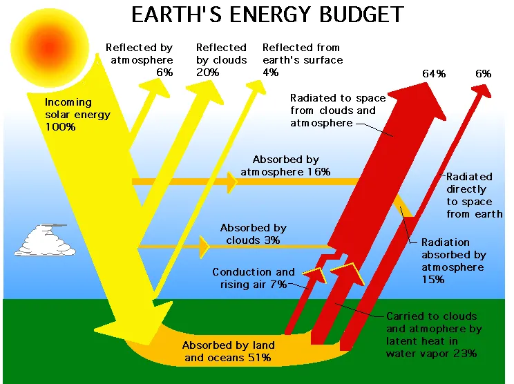 earth_energy_budget_percent_nasa.gif.webp