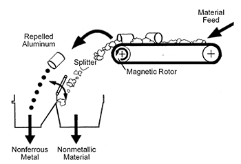 eddy-current-separator-operation.gif