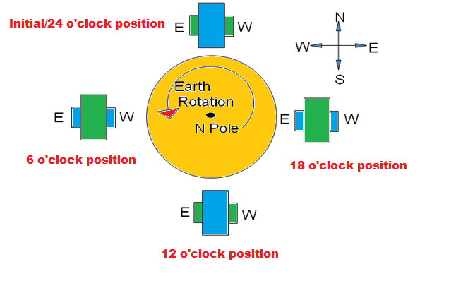 Effect-of-earth-rotation-on-Gyro-at-Equator.png