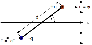 electric-dipole-in-unofrm-electric-field.gif