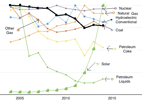 electrical.production.USA.by.source.change.png