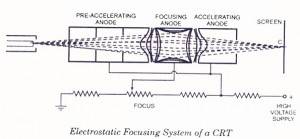 Electrostatic-Focusing-of-CRT-300x139.jpg